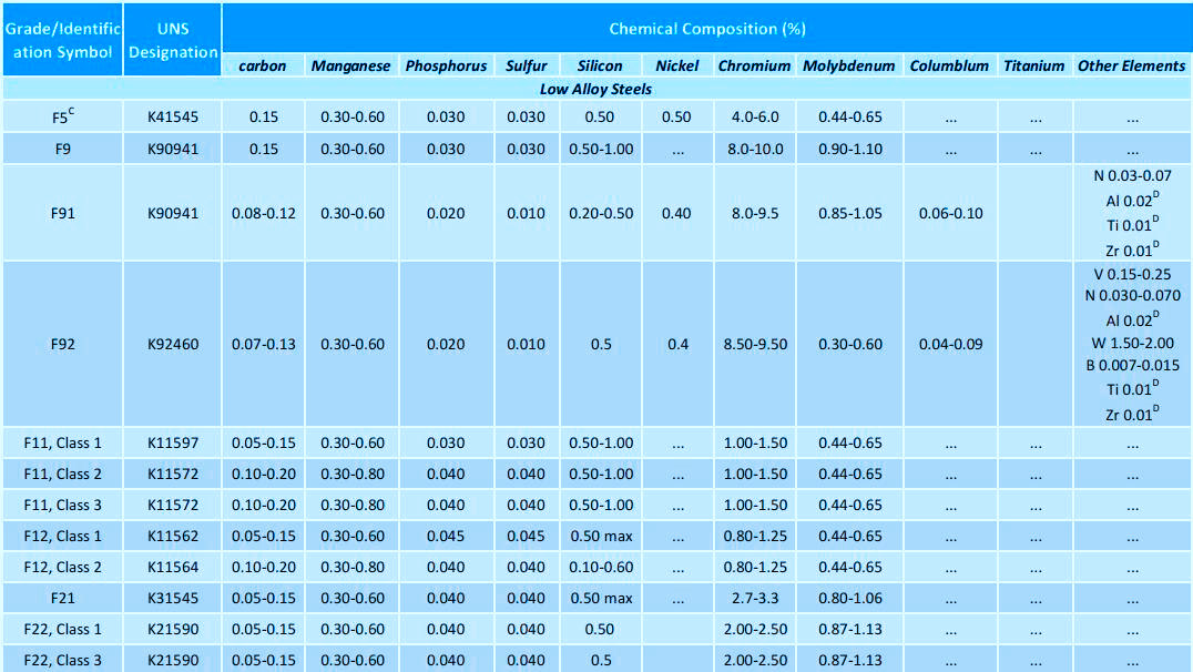 Alloy Steel Forged Fittings Chemical Composition