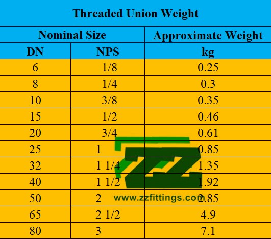 NPT Union SS 304 Threaded Fittings Manufacturer & Supplier | ZIZI