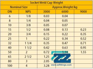 Socket Weld Cap 3/4